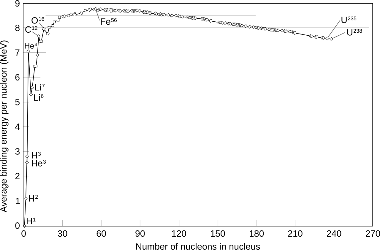 Graph of average binding energy per nucleon in mega-electronvolts against number of nucleons in the nucleus, rising steeply through H-2, He-4, Li-6, C-12 and O-16 to a broad peak near 8.8 MeV at Fe-56, then falling slowly to about 7.6 MeV at U-235 and U-238