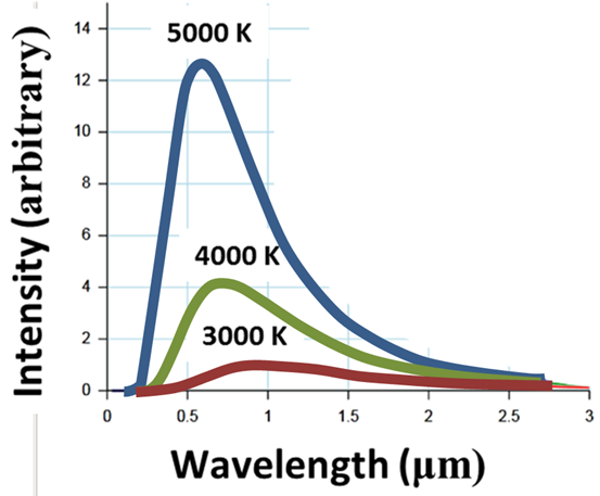 Black-body radiation curves of intensity versus wavelength for 3000 K, 4000 K and 5000 K, with the peak shifting to shorter wavelength as temperature increases