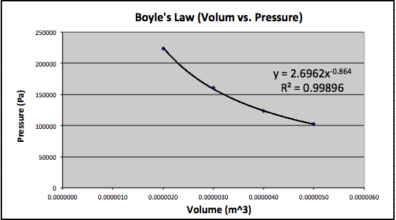 Graph of pressure versus volume for a fixed amount of gas at constant temperature: the curve falls steeply then flattens, a hyperbola showing pressure inversely proportional to volume.