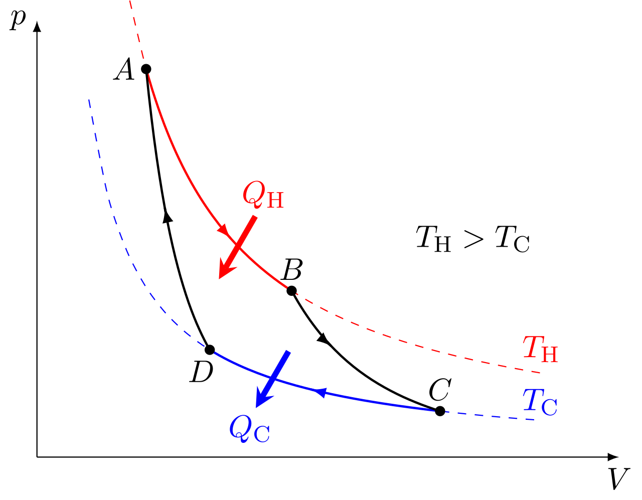 Carnot cycle on a pressure volume diagram with states A, B, C and D, isothermal expansion along the hot isotherm T_H absorbing heat Q_H, adiabatic expansion, isothermal compression along the cold isotherm T_C rejecting heat Q_C, and adiabatic compression