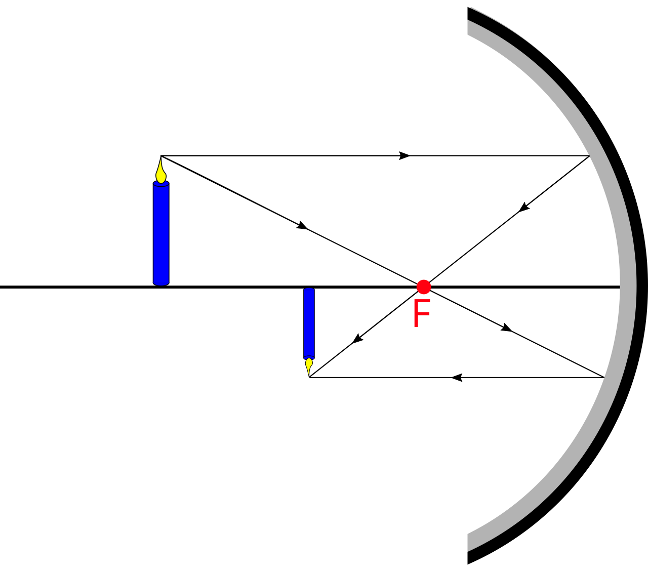 Concave mirror ray diagram with an object drawn as a candle on the principal axis, the focal point F marked, and the parallel ray and focal ray reflecting to form an inverted real image