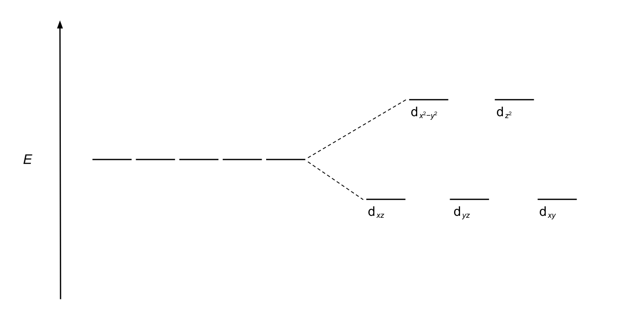 Crystal field splitting diagram for an octahedral complex: the five degenerate d orbitals split into a lower triple set (dxy, dyz, dxz) and an upper double set (dx2-y2, dz2)