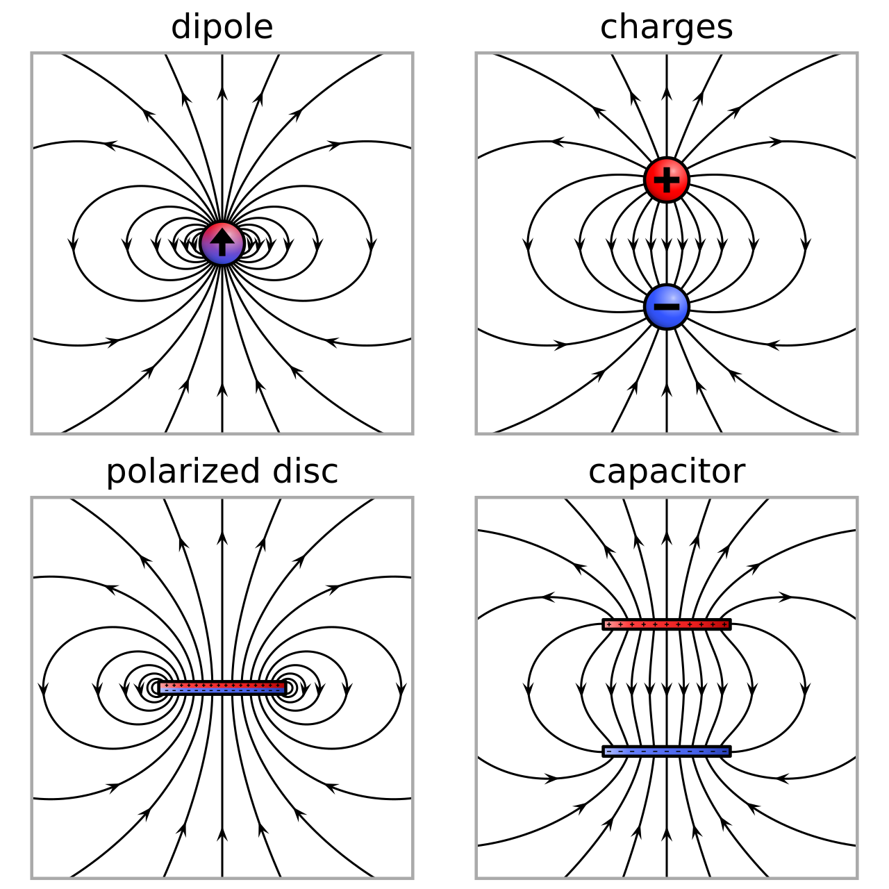 Four panels of electric field line patterns: a point dipole, a pair of equal and opposite point charges labelled plus and minus, a polarized disc, and a parallel plate capacitor, all with field lines directed from positive to negative