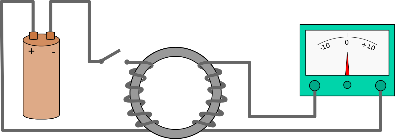 Faraday's induction experiment: a battery and switch drive current through a coil wound on a ring, linked to a second coil connected to a galvanometer that deflects