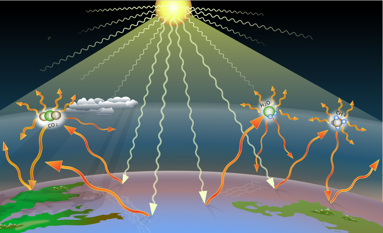 Diagram of the greenhouse effect: incoming shortwave solar radiation passes through the atmosphere while outgoing infrared radiation from Earth's surface is absorbed and re-emitted by greenhouse gas molecules such as CO2, H2O and CH4