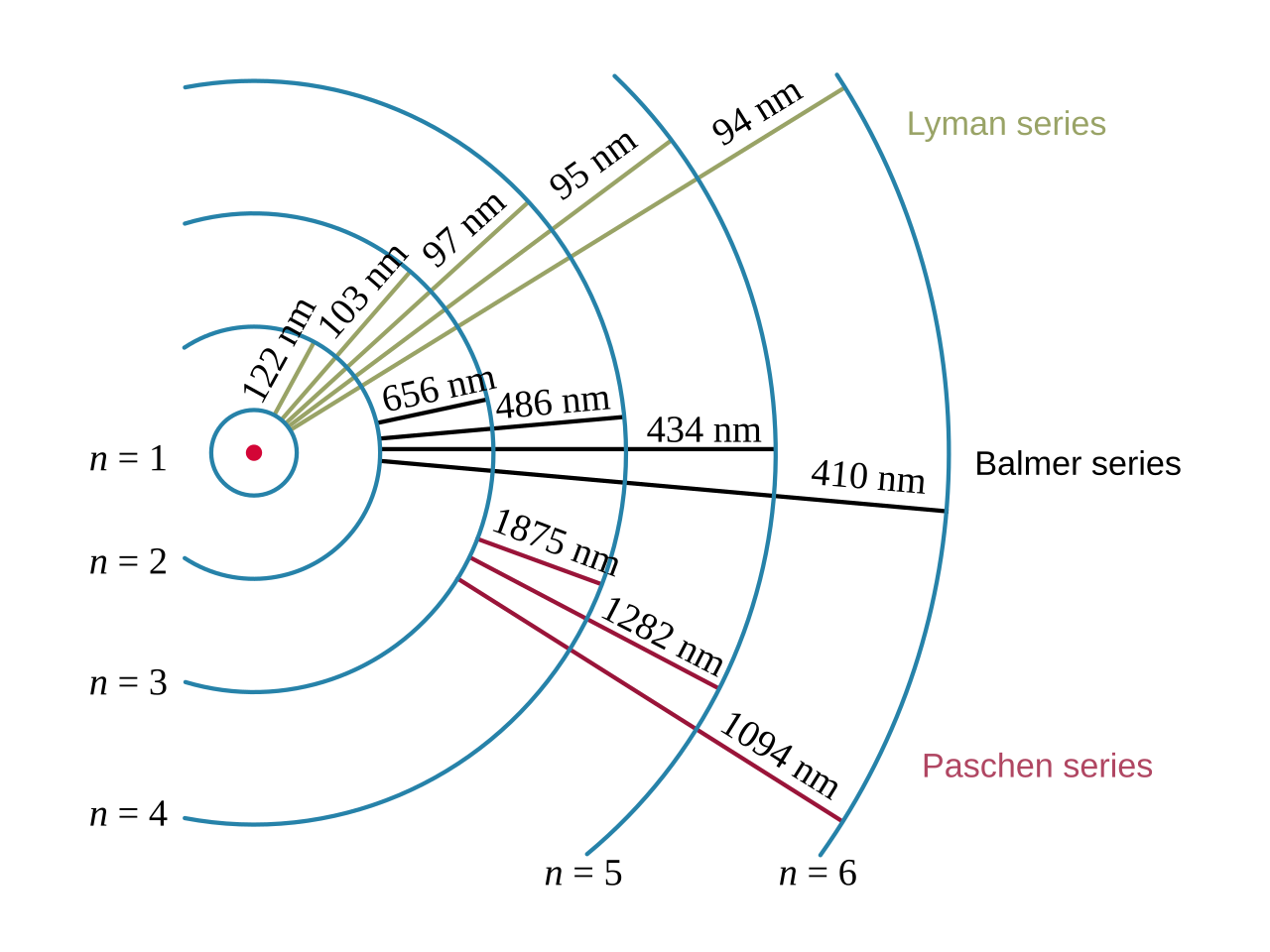 Hydrogen atom transitions drawn on Bohr orbits n equals 1 to 6, showing the Lyman series ending on n=1 at 122, 103, 97, 95 and 94 nanometres, the Balmer series ending on n=2 at 656, 486, 434 and 410 nanometres, and the Paschen series ending on n=3 at 1875, 1282 and 1094 nanometres