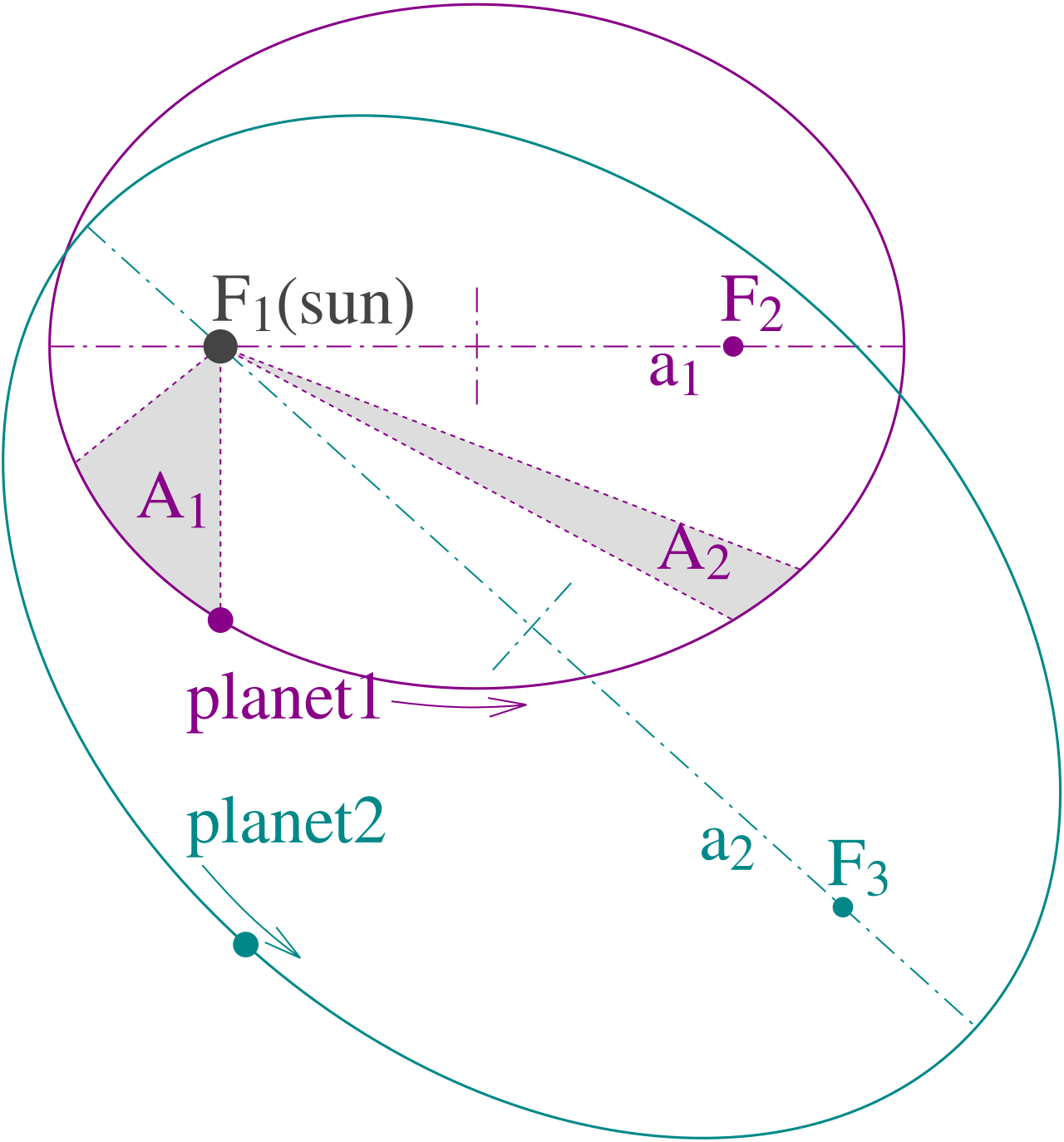 Kepler laws diagram showing two elliptical planetary orbits sharing focus F1 at the Sun, with second foci F2 and F3, semi-major axes a1 and a2, and equal shaded areas A1 and A2 swept in equal times