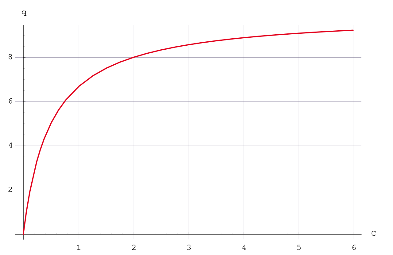 Adsorption isotherm curve: the amount of gas adsorbed rises steeply at low pressure then levels off to a saturation plateau at high pressure