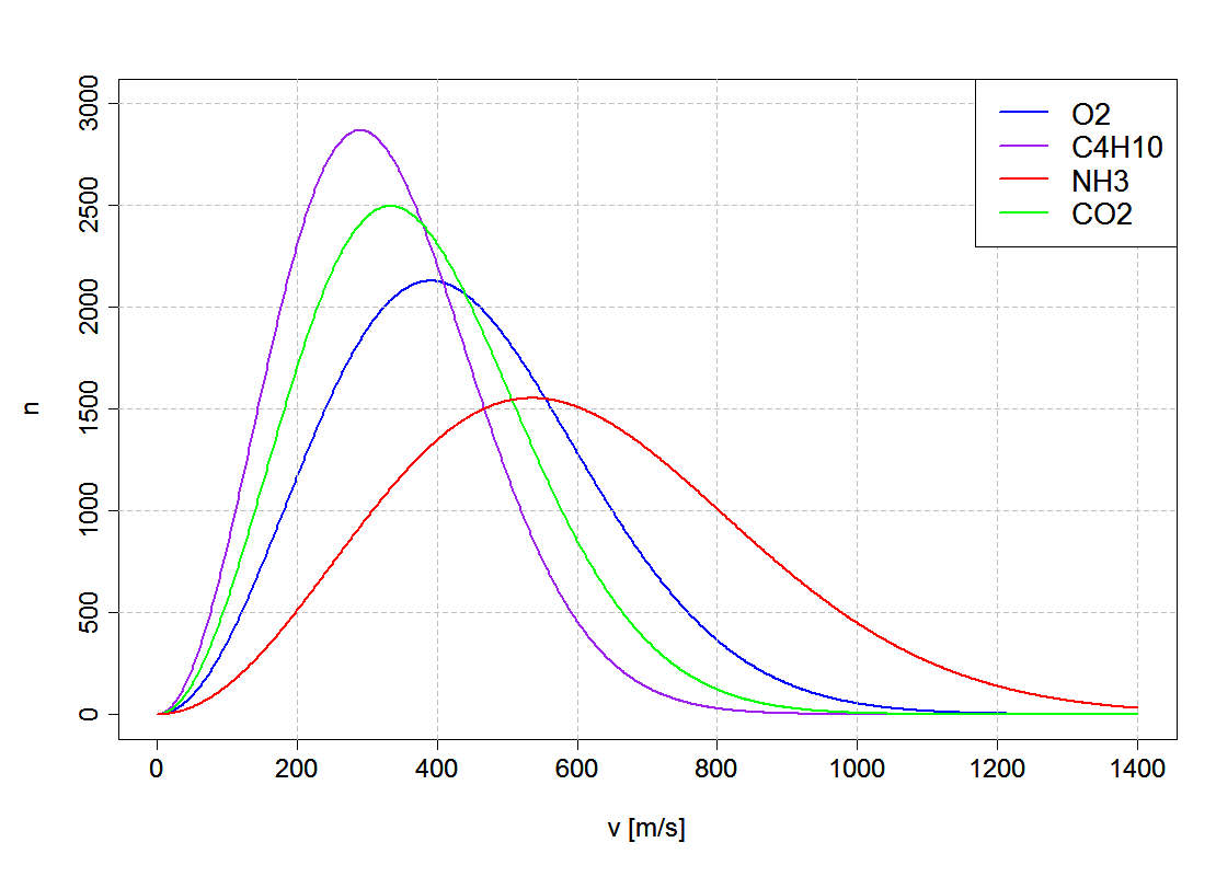 Maxwell-Boltzmann speed distribution curves, number of molecules versus speed in metres per second, for the gases O2, C4H10, NH3 and CO2