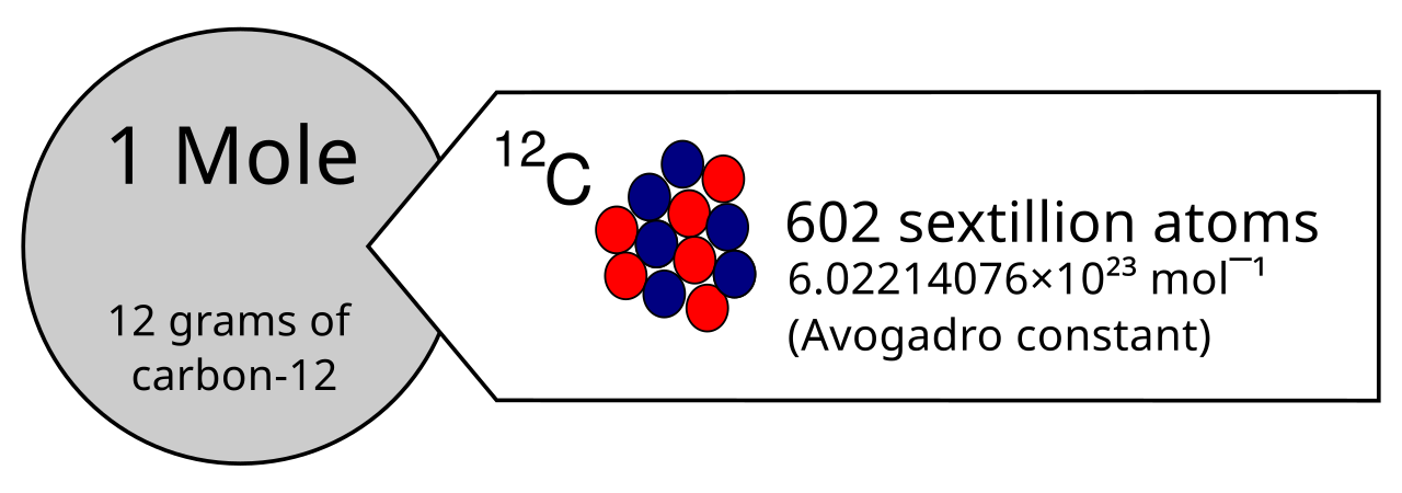 One mole equals 12 grams of carbon-12 equals 6.02214076 times ten to the 23 particles, the Avogadro constant.