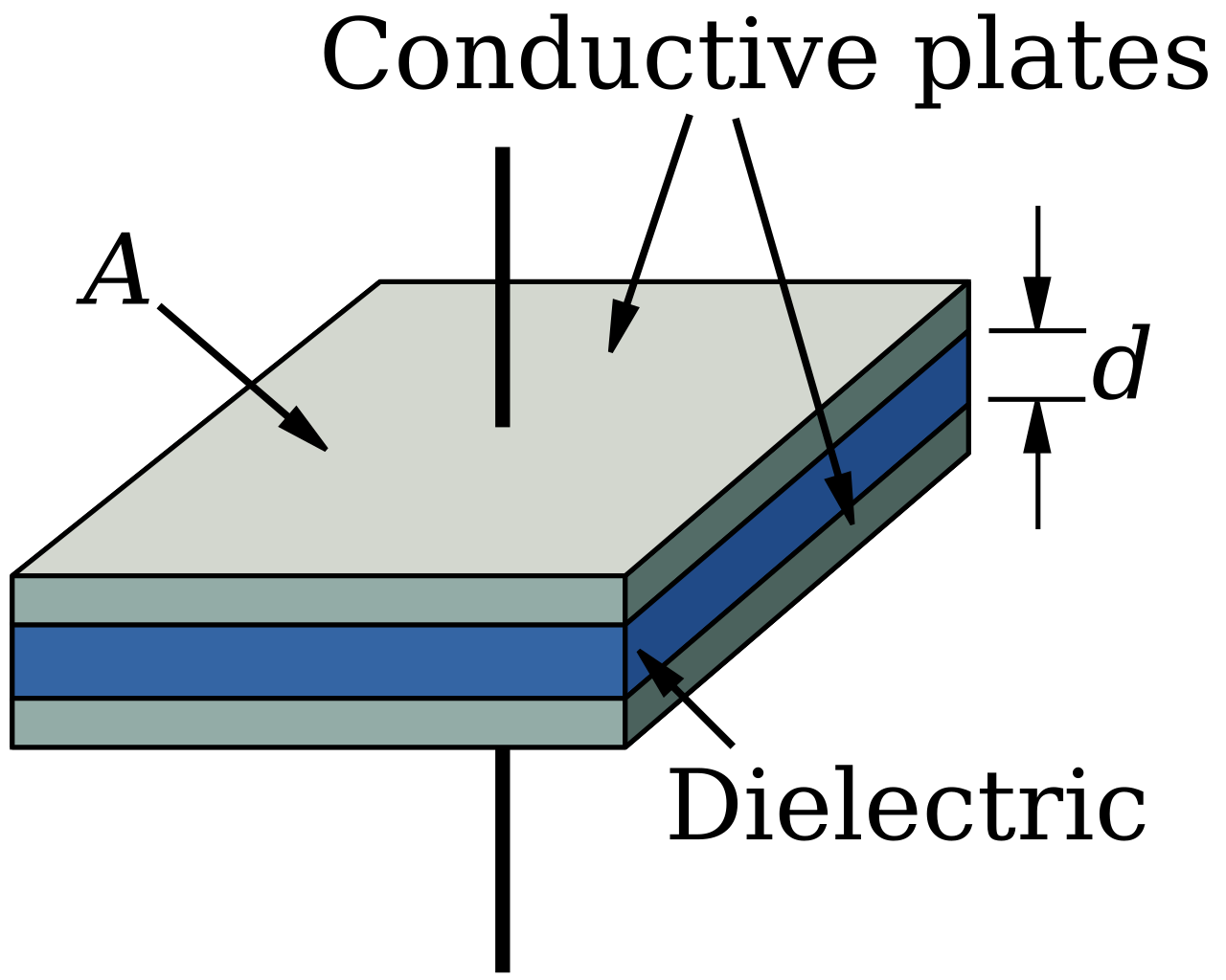 Parallel-plate capacitor: two conductive plates of area A separated by a distance d with a dielectric between them