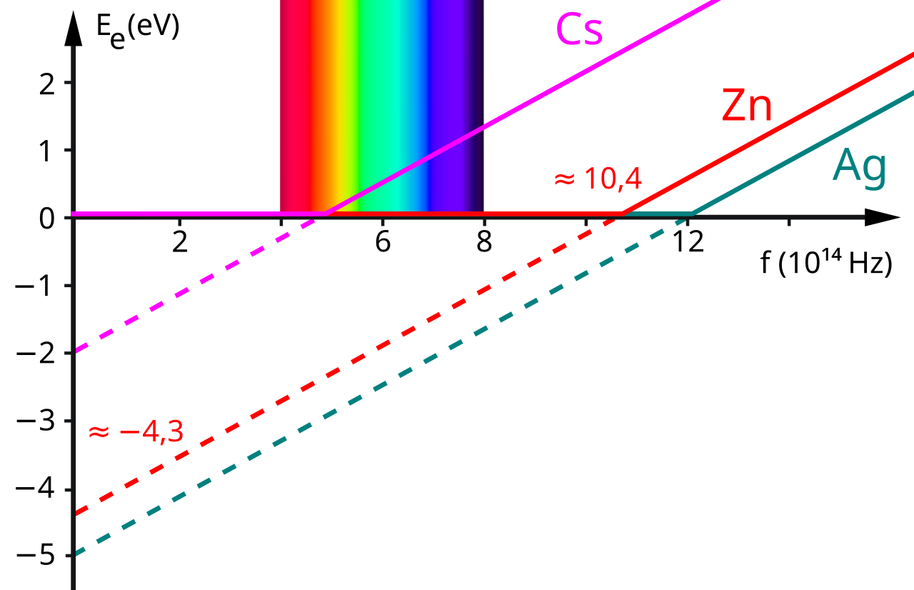Graph of maximum photoelectron energy in electronvolts against incident light frequency for caesium, zinc and silver: three parallel straight lines of identical slope h, each cutting the frequency axis at its own threshold frequency and the energy axis at minus its work function, with the visible band shaded