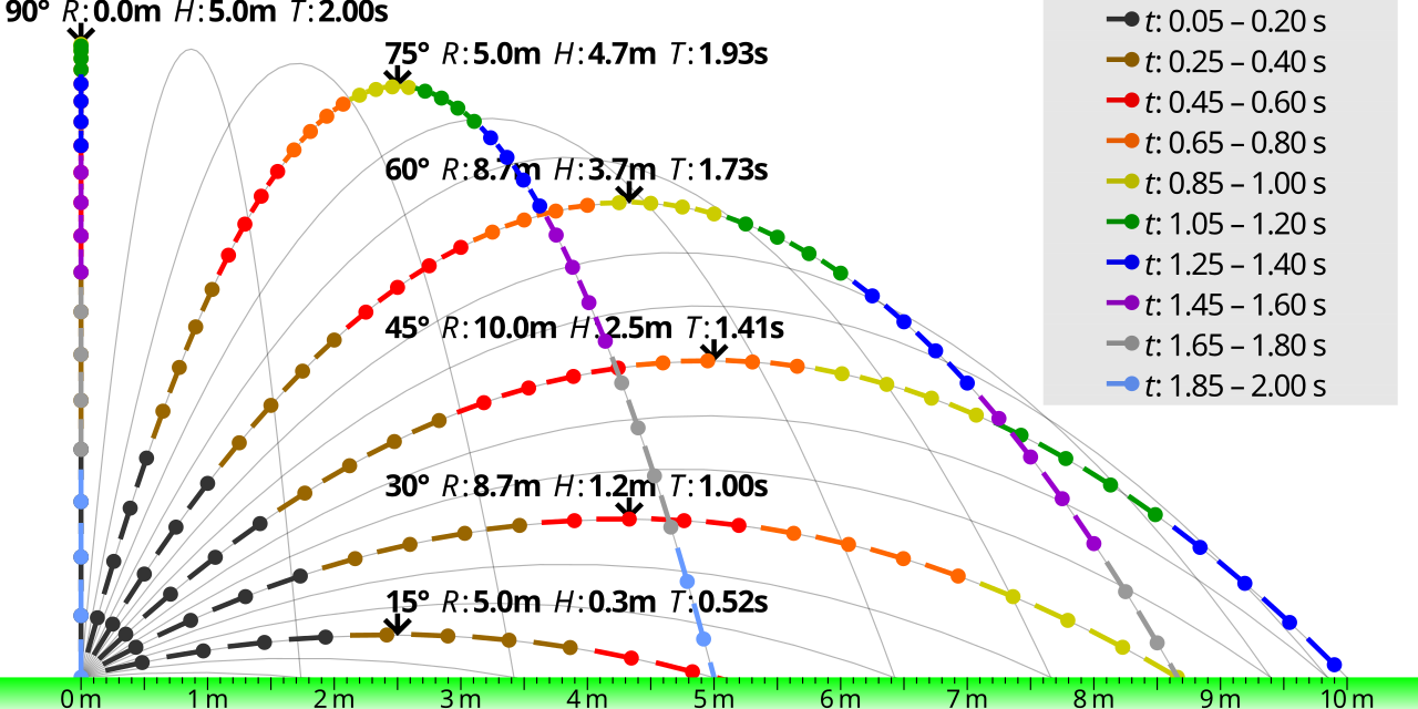Projectile trajectories launched at 15, 30, 45, 60, 75 and 90 degrees at the same speed, each annotated with range R, maximum height H and time of flight T, with coloured dots marking equal time intervals
