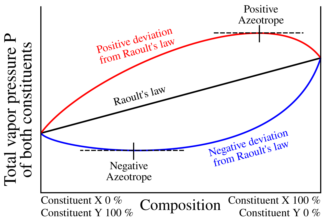 Total vapour pressure versus composition: a straight line for ideal Raoult's-law behaviour, a red curve bulging above it (positive deviation, maximum equals positive azeotrope) and a blue curve dipping below it (negative deviation, minimum equals negative azeotrope).