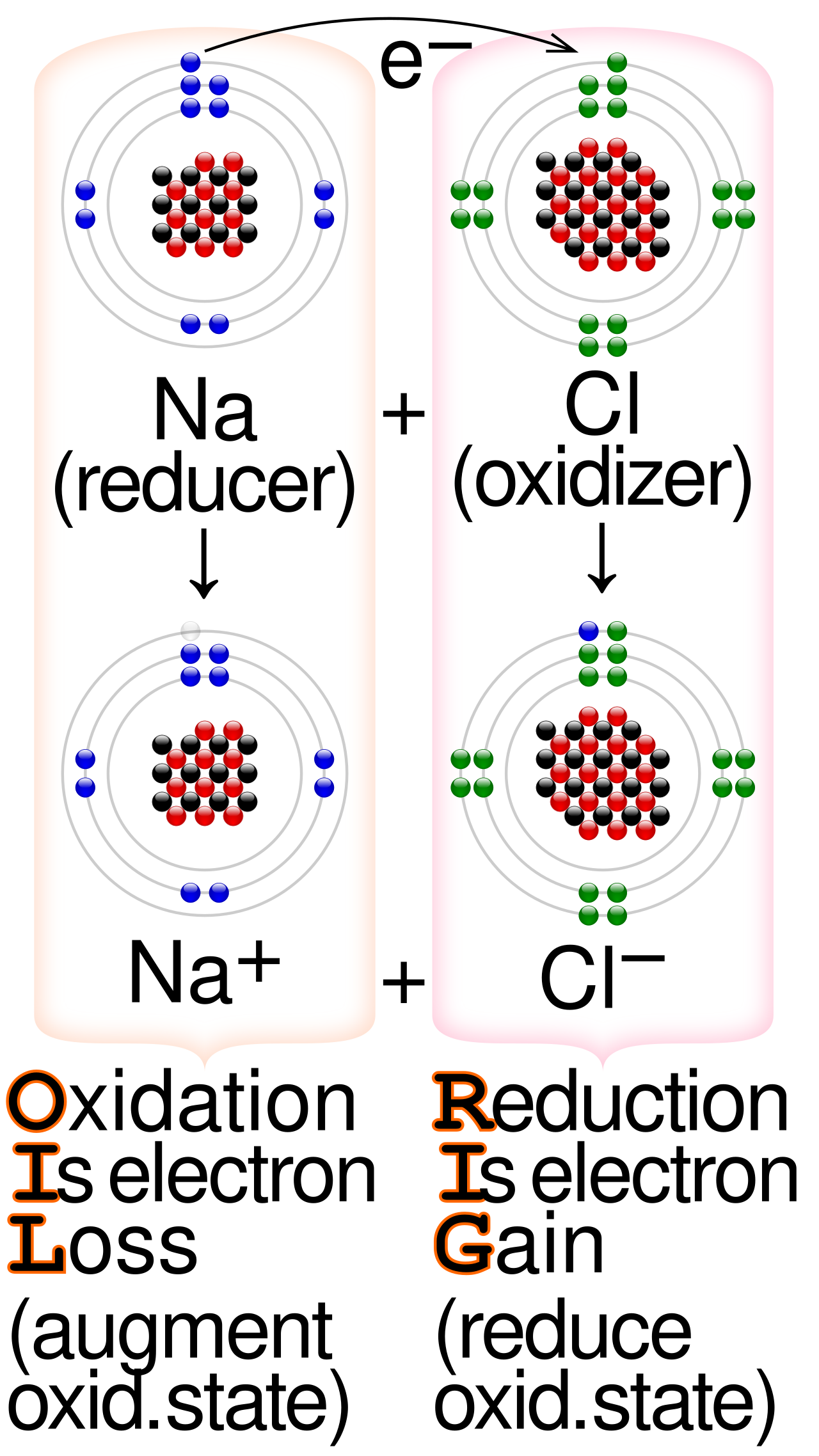 Sodium atom (reducer) transfers one electron to a chlorine atom (oxidizer), forming Na plus and Cl minus; annotated OIL RIG, Oxidation Is electron Loss and Reduction Is electron Gain.