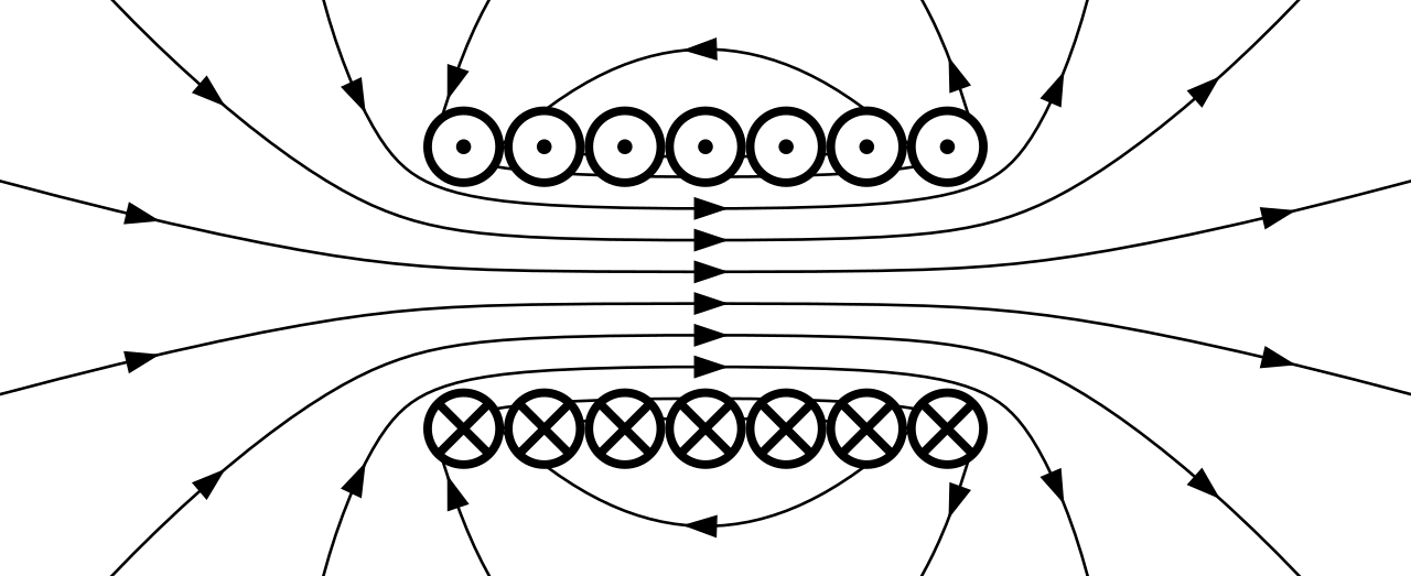 Magnetic field lines of a solenoid shown in cross-section, with dots marking current out of the page along the top row of turns and crosses marking current into the page along the bottom row, giving a strong uniform field along the axis inside and a weak spread-out field outside