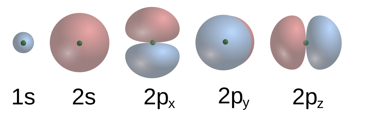 Shapes of the 1s and 2s orbitals (spherical) and the three 2p orbitals labelled 2p-x, 2p-y and 2p-z, each a dumbbell of two lobes along a different axis.