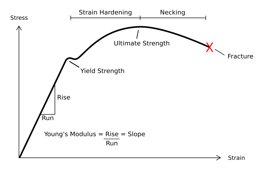 Stress-strain curve for a ductile material showing the linear region, yield strength, ultimate strength, strain-hardening and necking regions, and the fracture point