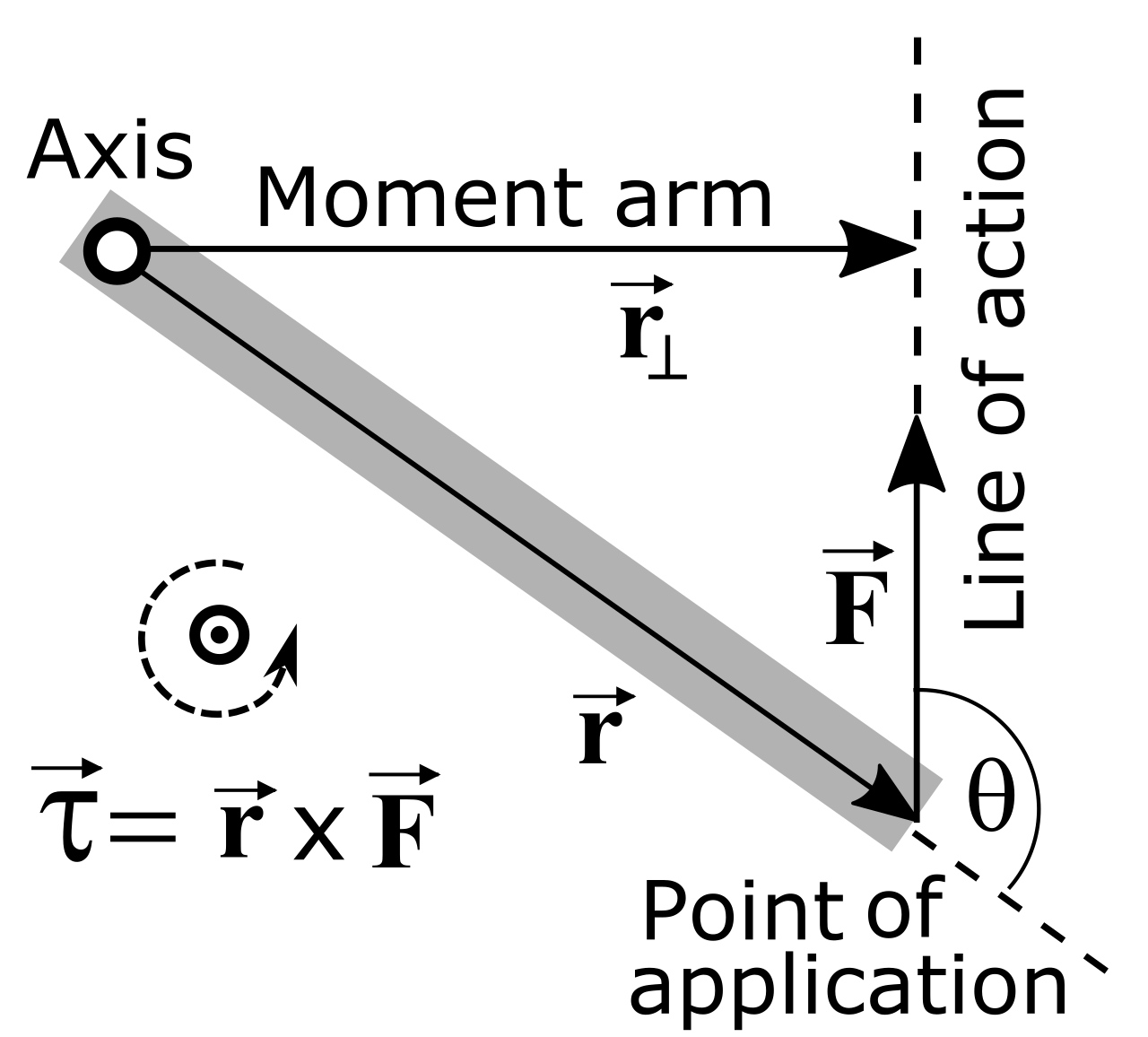 Torque diagram: axis, moment arm r-perpendicular, force F, position vector r, angle theta and the line of action; torque equals r cross F