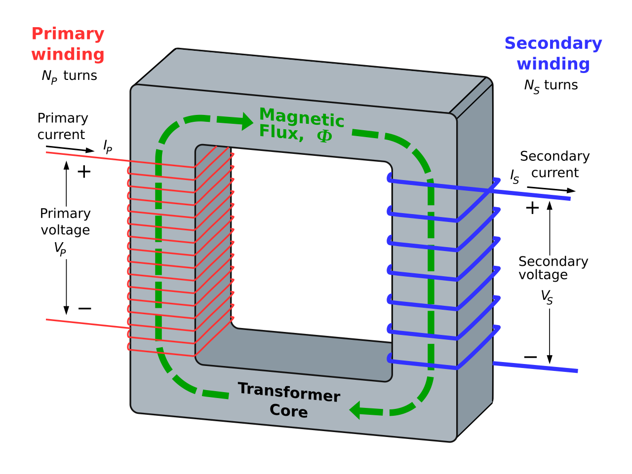 Transformer diagram showing a laminated core, a primary winding of N_P turns carrying primary current I_P at primary voltage V_P, magnetic flux circulating around the core, and a secondary winding of N_S turns delivering secondary current I_S at secondary voltage V_S