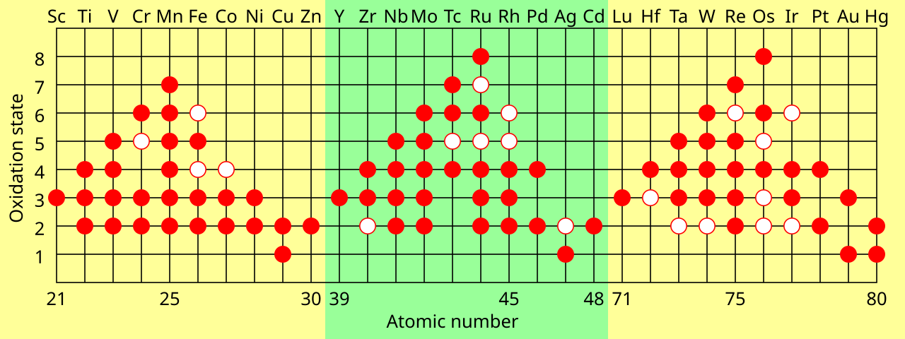 Chart of oxidation states 1 to 8 against atomic number for the three transition series Sc-Zn, Y-Cd and Lu-Hg; filled dots mark common states and open dots less common ones, peaking near the middle of each series.
