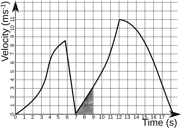 Velocity-time graph with axes velocity in metres per second and time in seconds; shaded area under the curve equals displacement