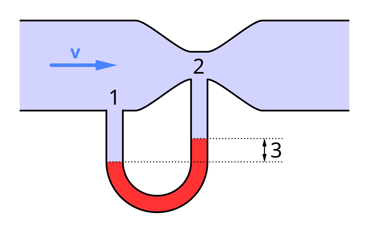 Venturi tube: fluid flows left to right through a constriction; a manometer shows a lower pressure and liquid height at the narrow section 2 than at the wide section 1