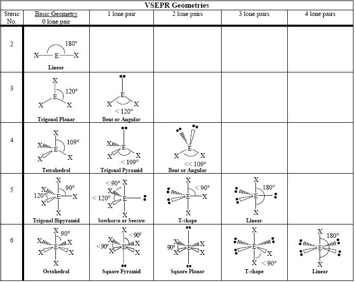VSEPR geometries table by steric number and number of lone pairs: linear, trigonal planar, tetrahedral, trigonal bipyramidal and octahedral base shapes with derived bent, trigonal pyramidal, seesaw, T-shape, square pyramidal and square planar shapes, showing bond angles