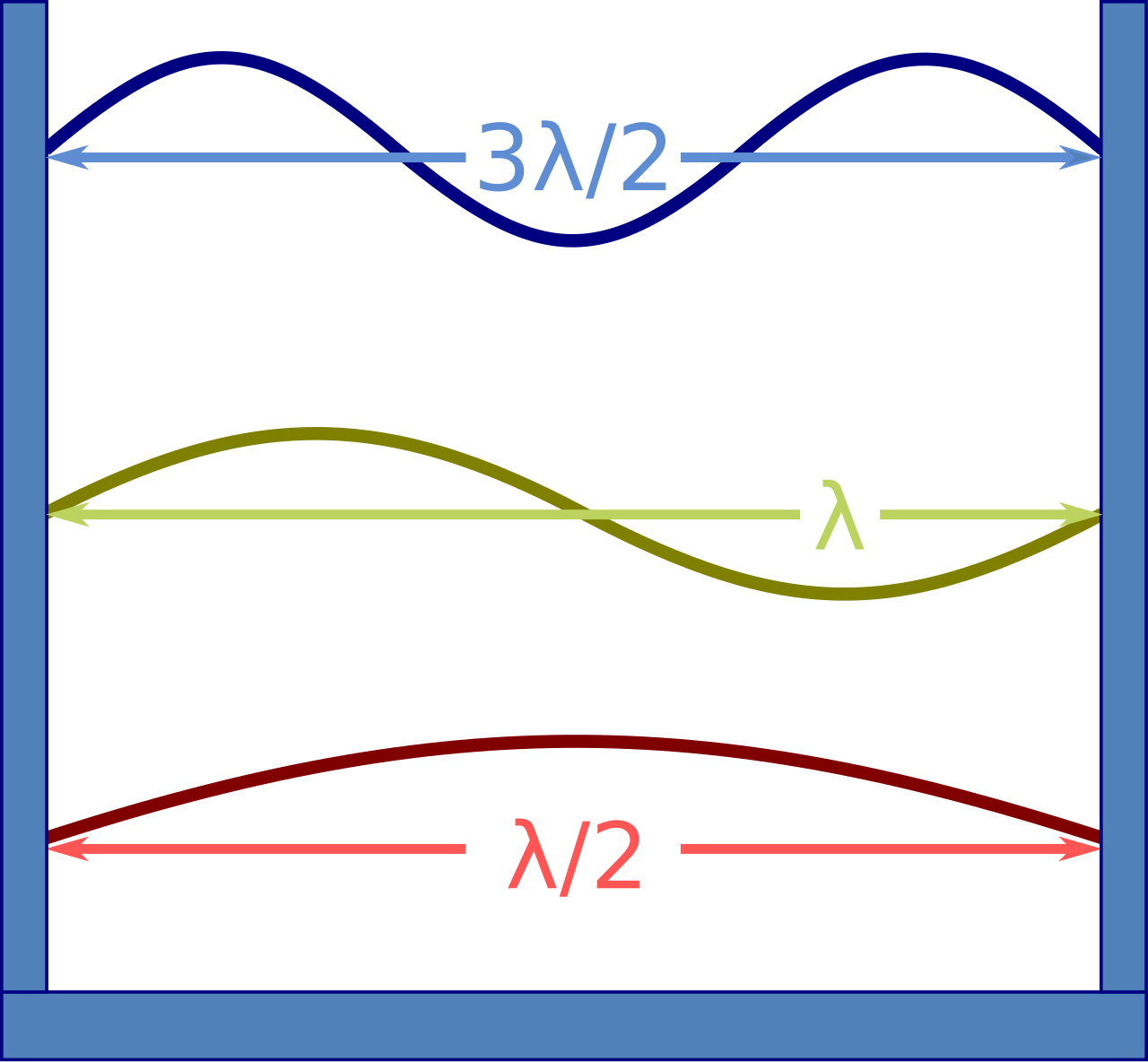 Standing waves on a string fixed at both ends: the fundamental spanning half a wavelength, and the second and third harmonics fitting one and one-and-a-half wavelengths between the walls
