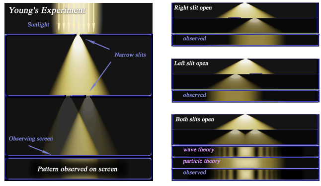 Young double slit experiment: sunlight passing through narrow slits onto an observing screen producing an interference pattern, with side panels comparing right slit open, left slit open and both slits open, contrasting the wave theory prediction of fringes against the particle theory prediction